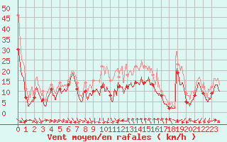 Courbe de la force du vent pour Montpellier (34)