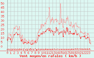 Courbe de la force du vent pour Nevers (58)