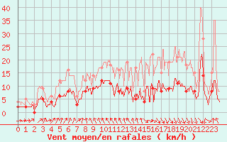 Courbe de la force du vent pour Vichy (03)