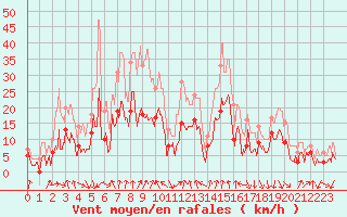 Courbe de la force du vent pour Chambry / Aix-Les-Bains (73)