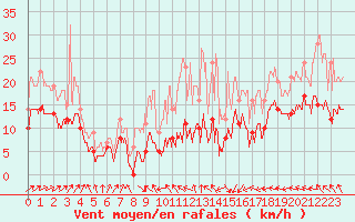 Courbe de la force du vent pour Roissy (95)