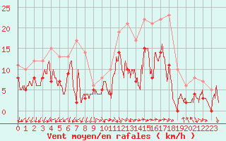 Courbe de la force du vent pour Mont-de-Marsan (40)