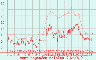 Courbe de la force du vent pour Luxeuil (70)