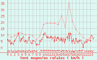 Courbe de la force du vent pour Dole-Tavaux (39)