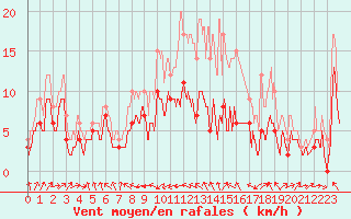 Courbe de la force du vent pour Rodez (12)