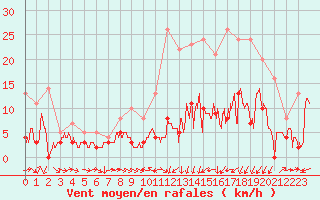 Courbe de la force du vent pour Agen (47)