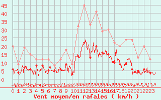 Courbe de la force du vent pour Brianon (05)
