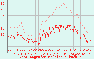 Courbe de la force du vent pour Muret (31)