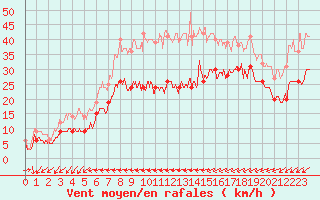 Courbe de la force du vent pour Ile du Levant (83)