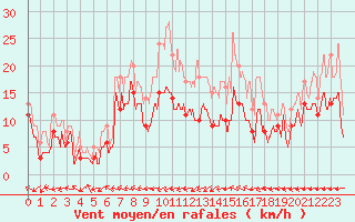 Courbe de la force du vent pour Albi (81)