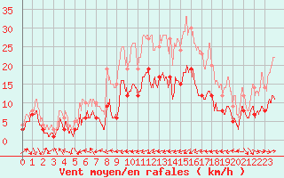 Courbe de la force du vent pour Belfort-Dorans (90)