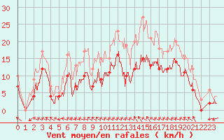 Courbe de la force du vent pour Romorantin (41)