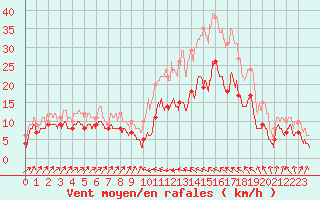 Courbe de la force du vent pour Bastia (2B)