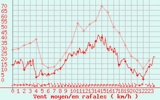 Courbe de la force du vent pour Bziers Cap d