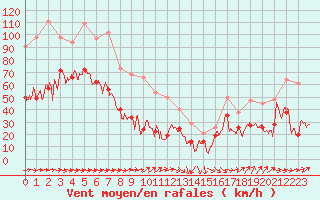 Courbe de la force du vent pour Cap Corse (2B)