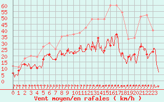 Courbe de la force du vent pour Dijon / Longvic (21)