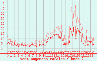 Courbe de la force du vent pour Chambry / Aix-Les-Bains (73)