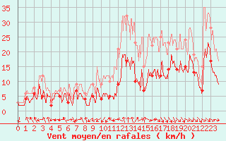 Courbe de la force du vent pour Paray-le-Monial - St-Yan (71)