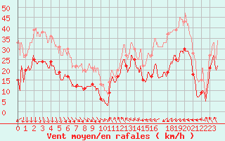 Courbe de la force du vent pour Leucate (11)