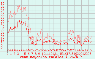 Courbe de la force du vent pour Antibes (06)