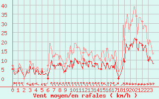 Courbe de la force du vent pour Montauban (82)