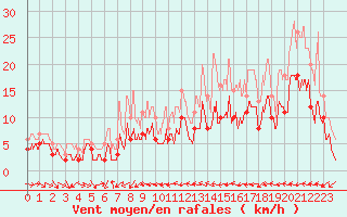 Courbe de la force du vent pour Charleville-Mzires (08)