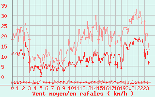 Courbe de la force du vent pour Saint-Sulpice (63)