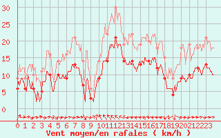 Courbe de la force du vent pour Solenzara - Base arienne (2B)