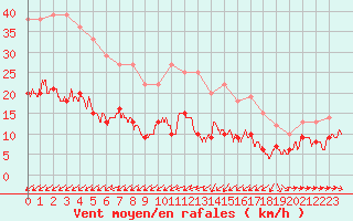 Courbe de la force du vent pour Tours (37)