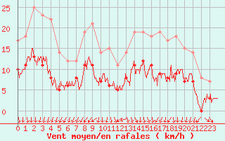 Courbe de la force du vent pour Colmar (68)