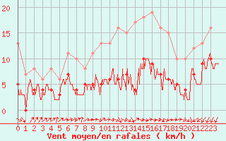 Courbe de la force du vent pour Le Mans (72)