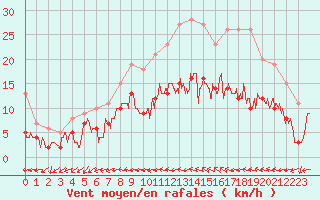 Courbe de la force du vent pour Toussus-le-Noble (78)