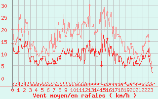 Courbe de la force du vent pour Orly (91)