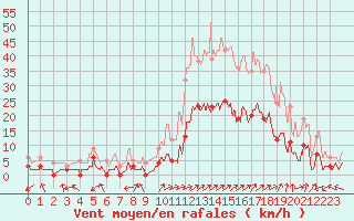 Courbe de la force du vent pour Brianon (05)