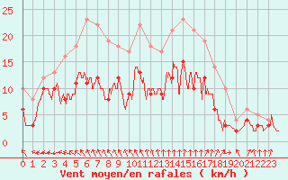 Courbe de la force du vent pour La Roche-sur-Yon (85)