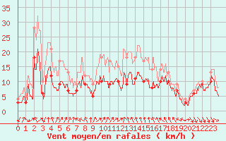 Courbe de la force du vent pour Dijon / Longvic (21)