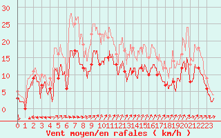 Courbe de la force du vent pour Reims-Prunay (51)