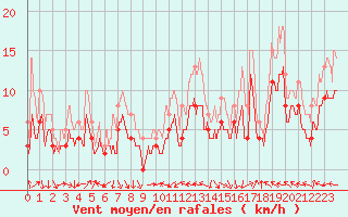 Courbe de la force du vent pour Luxeuil (70)