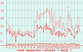 Courbe de la force du vent pour Bignan (56)