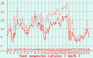 Courbe de la force du vent pour Ile Rousse (2B)