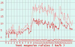 Courbe de la force du vent pour Dax (40)