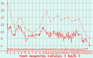 Courbe de la force du vent pour Agen (47)
