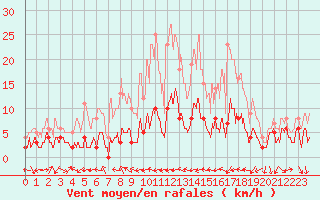 Courbe de la force du vent pour Bdarieux (34)