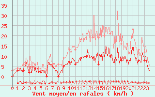 Courbe de la force du vent pour Fontenay (85)