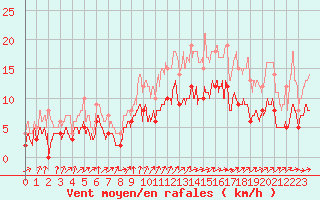 Courbe de la force du vent pour Laval (53)