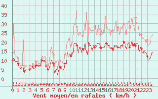 Courbe de la force du vent pour Lanvoc (29)