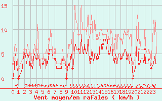 Courbe de la force du vent pour Lorient (56)