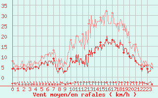 Courbe de la force du vent pour Nmes - Courbessac (30)