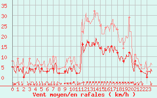 Courbe de la force du vent pour Tallard (05)