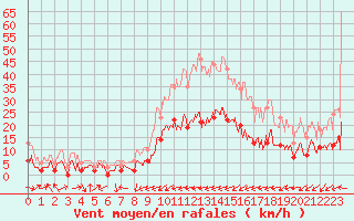 Courbe de la force du vent pour Arquettes-en-Val (11)